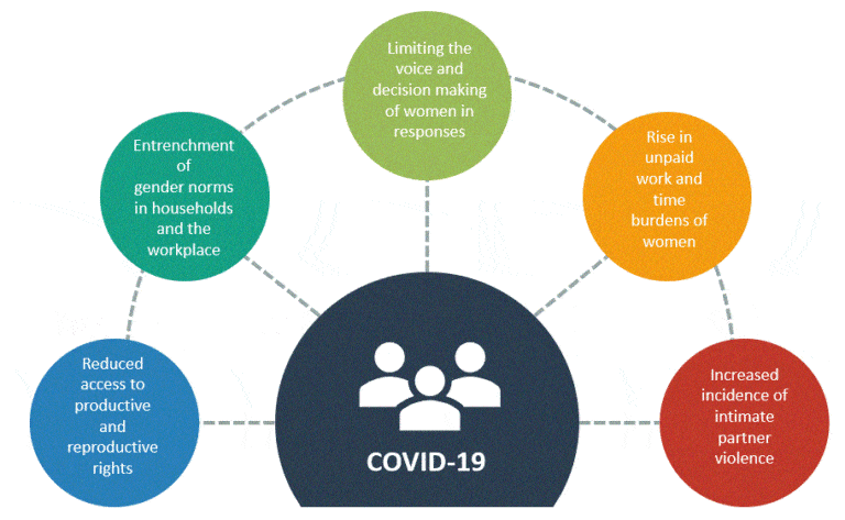 Gender impacts of COVID-19